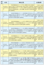 小剐蹭不快处要被扣车！ 济南交警公布典型案例 - 政府