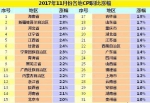 18省份11月CPI同比涨幅回落 山东与10月持平 - 半岛网