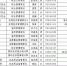 2017年山东省直机关公开遴选公务员第二批名单出炉 - 东营网