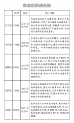 今年首期拆违台账公布，3月底前拆完4058处 - 政府