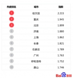 百度地图年度拥堵报告：北京拥堵经济损失居首位 - 中国山东网