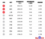 百度地图年度拥堵报告：北京拥堵经济损失居首位 - 中国山东网