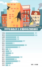 山东2017年开工老旧小区改造项目1906个，看看各市情况如何 - 中国山东网