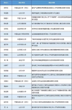 首批新工科名单公布 山东13院校20个项目入选 - 半岛网