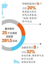 281.5亿！历城签约25个项目 过半是金融类、智能制造项目 - 济南新闻网