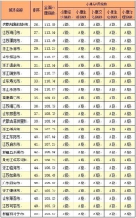 厉害了！全国小康城市百强名单出炉 济南位居32 - 半岛网