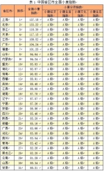 全国小康城市百强名单出炉!东营位居30 - 中国山东网