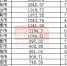 山东17市一季度GDP出炉:青岛2845.57亿居第一 - 半岛网