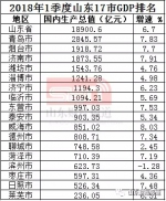 山东17市一季度GDP出炉:青岛2845.57亿居第一 - 半岛网