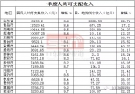 山东17市一季度GDP出炉:青岛2845.57亿居第一 - 半岛网