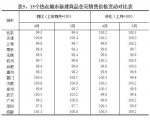 国家统计局发布4月房价 山东这4个市没一个跌 - 半岛网