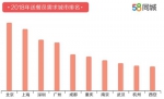 这些城市送餐员需求量大。图片来源：文中报告 - 中国山东网