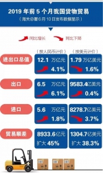 一图看懂前5个月外贸 - 中国山东网