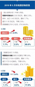 一图看懂前5个月外贸 - 中国山东网