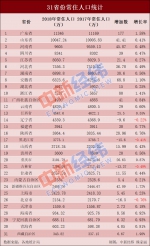 31省份常住人口排行榜：山东1.0047亿 排名第二 - 中国山东网