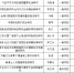 2019年国家社科基金立项名单最新出炉
山东社会科学院在地方社科院系统位居第二 - 社科院