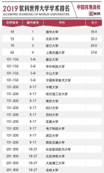 最新世界大学排名，山东7所大学进入全球1000强 - 东营网