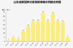 不要聚集!山东发现聚集性疫情60起,49起为家庭聚集,6起为同事聚集 - 中国山东网