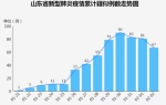 不要聚集!山东发现聚集性疫情60起,49起为家庭聚集,6起为同事聚集 - 中国山东网