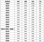 2019年4季度山东17个监测城市地价水平发布 - 东营网