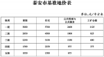 2019年4季度山东17个监测城市地价水平发布 - 东营网